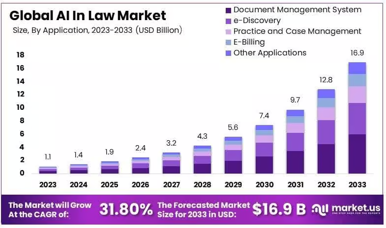 Global AI in Law Market