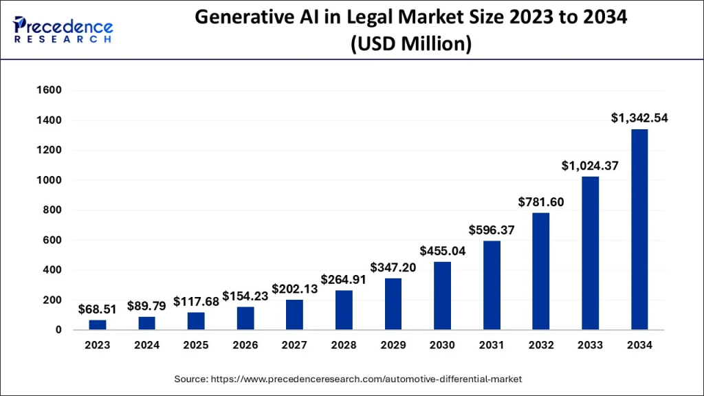 AI in Legal