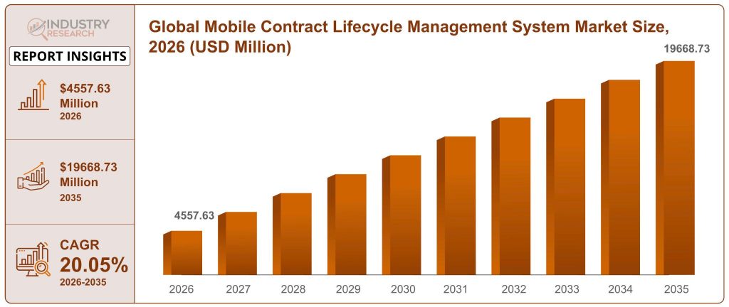 CLM Software Market Size