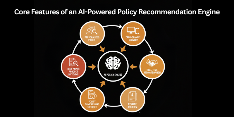 Core Features of an AI-Powered Policy Recommendation Engine