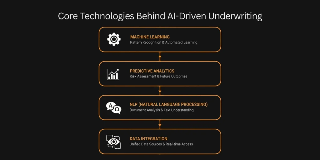Core Technologies Behind AI-Driven Underwriting Image