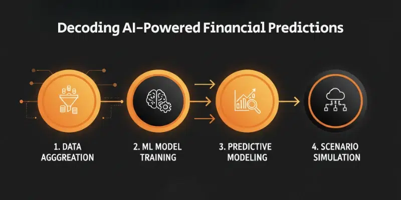 How AI Financial Forecasting Works Featured Image How AI Financial Forecasting Works Featured Image