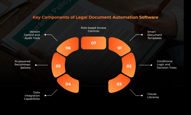 Key Components of Legal Document Automation Software 1 Key Components of Legal Document Automation Software 1