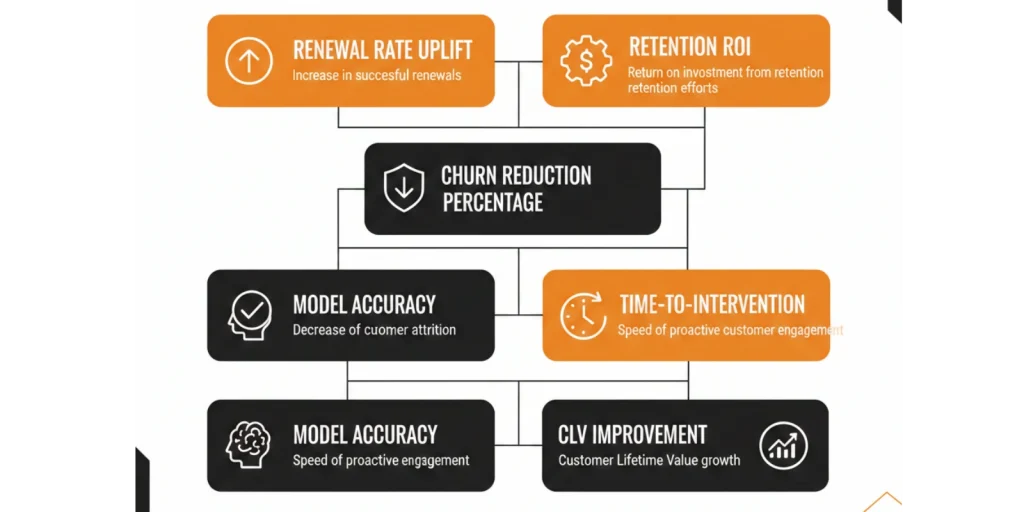 Key Metrics to Measure Churn Prediction Success Image