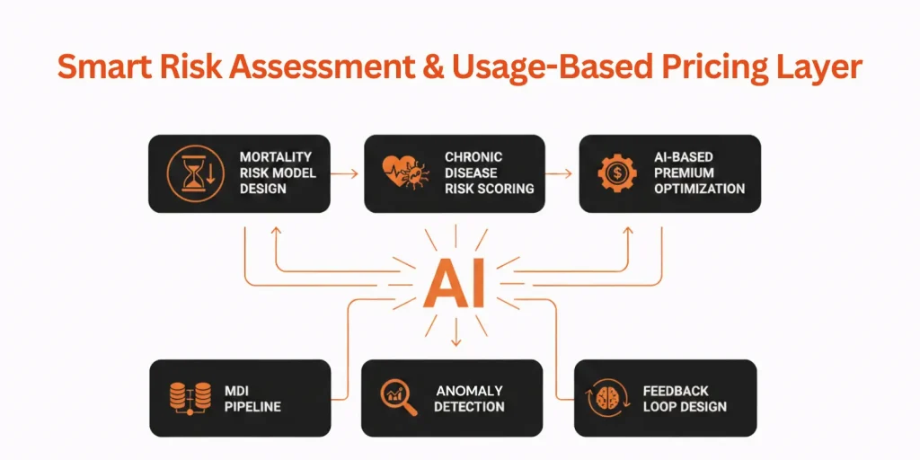 Smart Risk Assessment & Usage-Based Pricing Layer Image Smart Risk Assessment & Usage-Based Pricing Layer Image