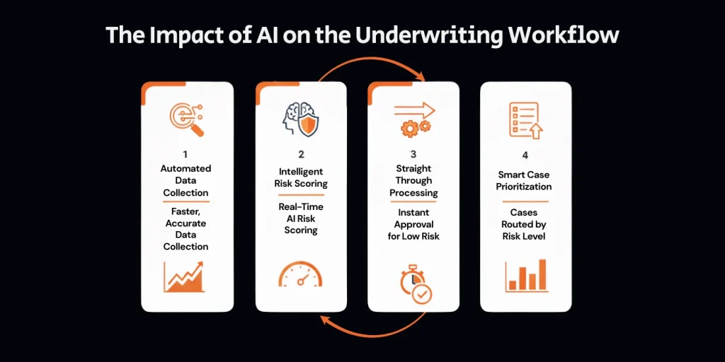 The Impact of AI on the Underwriting Workflow Image