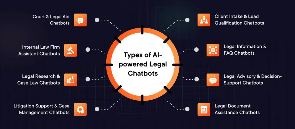 Types of AI-powered Legal Chatbots 1 Types of AI-powered Legal Chatbots 1