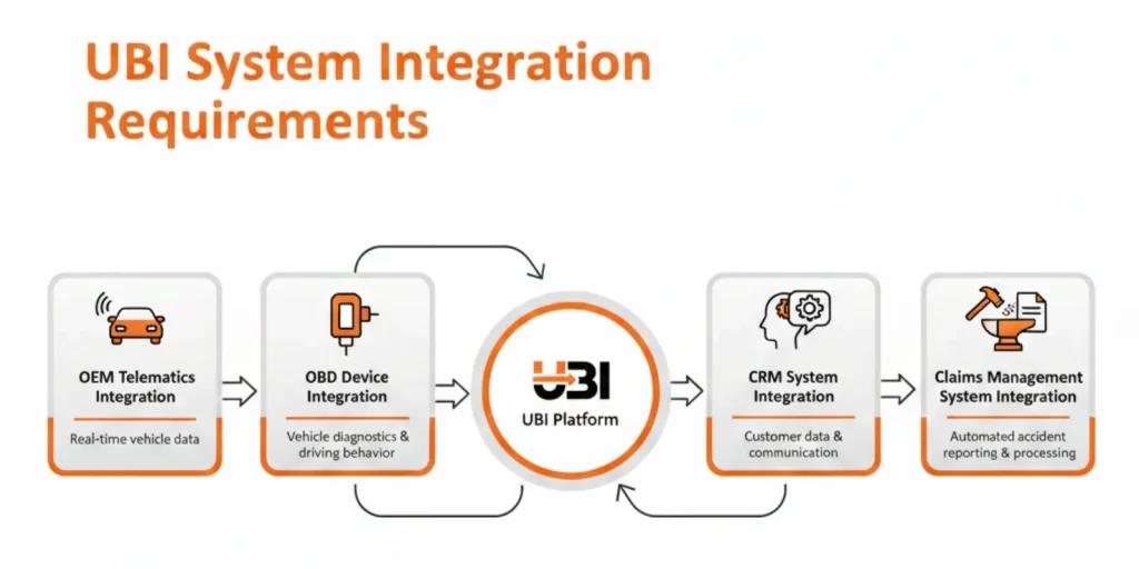 UBI Integration Requirement UBI Integration Requirement