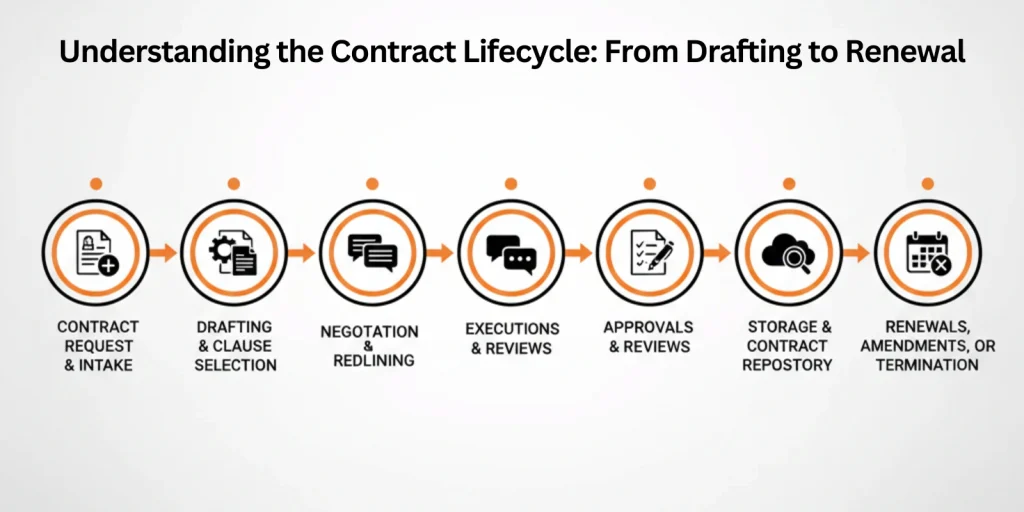 Understanding the Contract Lifecycle From Drafting to Renewal Image