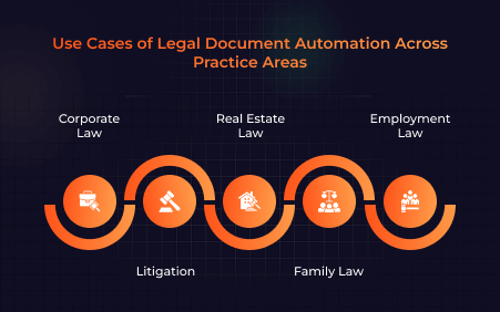 Use Cases of Legal Document Automation Across Practice Areas 1 Use Cases of Legal Document Automation Across Practice Areas 1