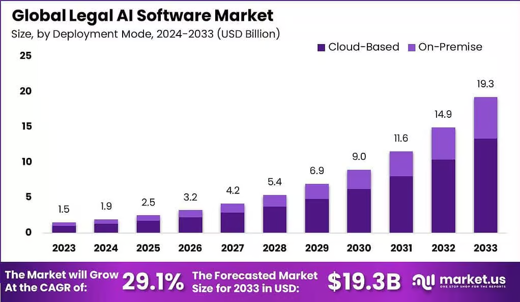 Global Legal AI Software Market
