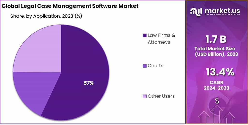 Legal Case Management Software Market
