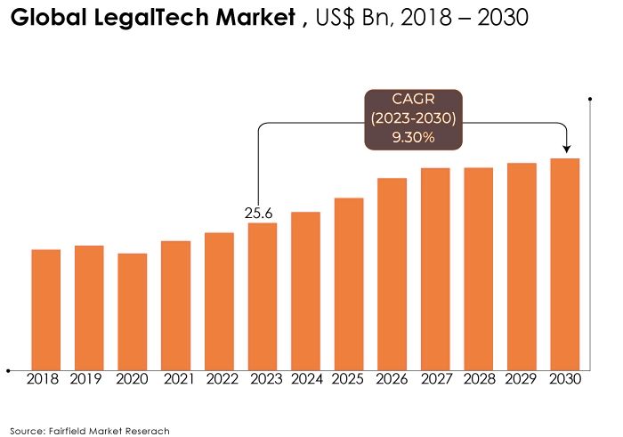 Global LegalTech Market