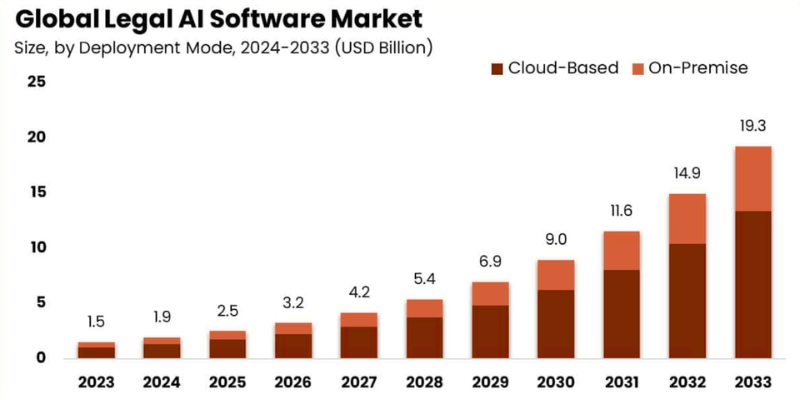 Legal AI Software Market Image