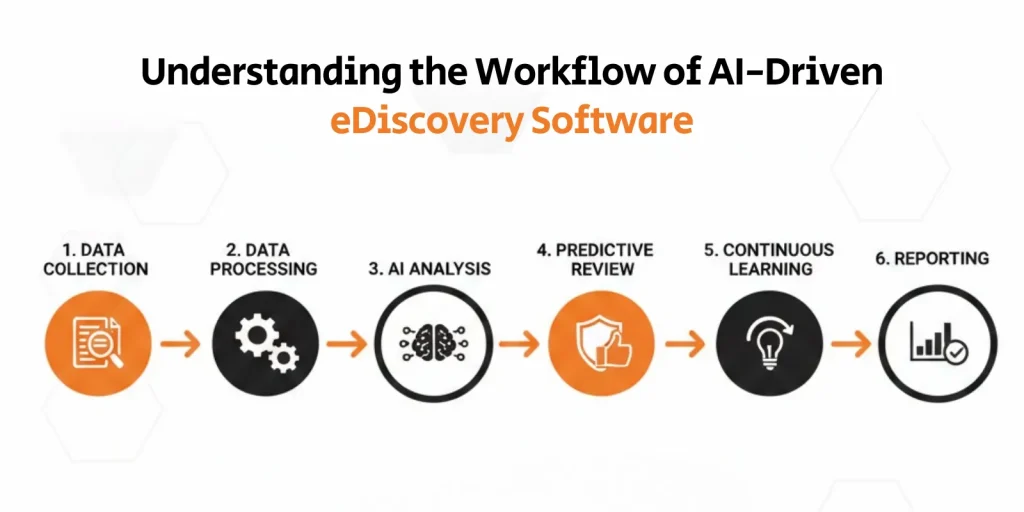 Workflow of AI-Driven eDiscovery Software image