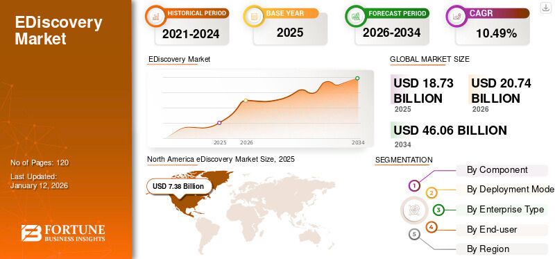 eDiscovery Market
