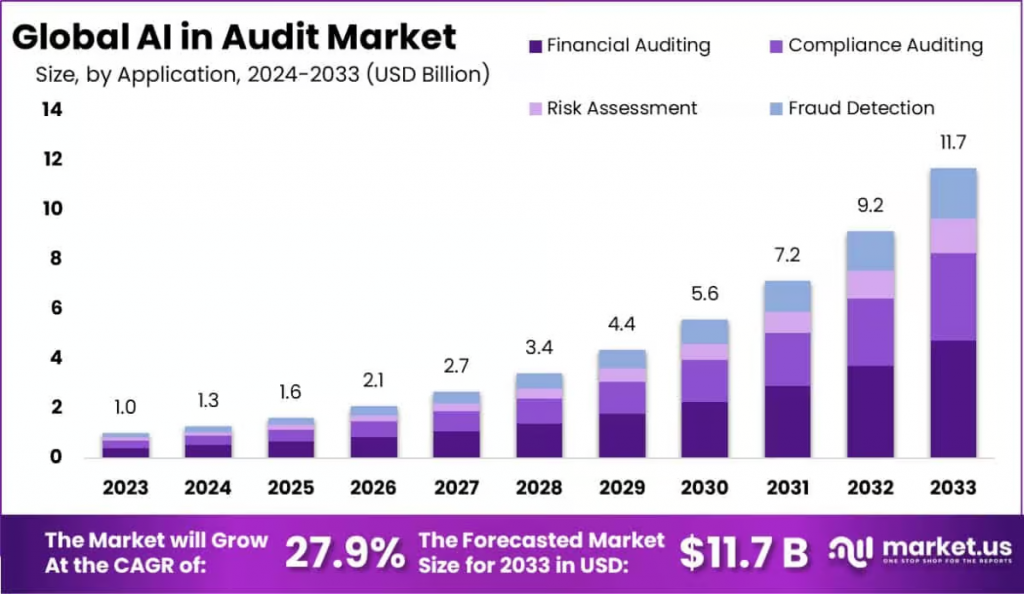 Global AI in Audit Market