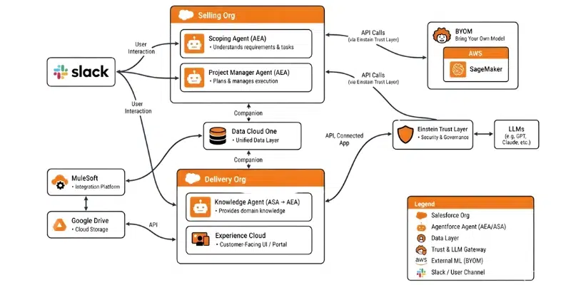 Agentforce Architecture Image
