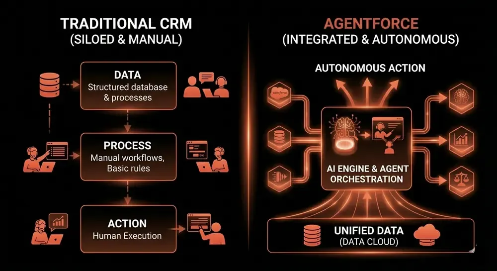 Agentforce Architecture vs Traditional CRM
