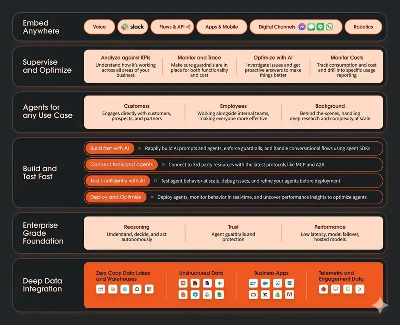 Agentforce Architecture
