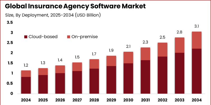 Insurance Agency Software Market Image