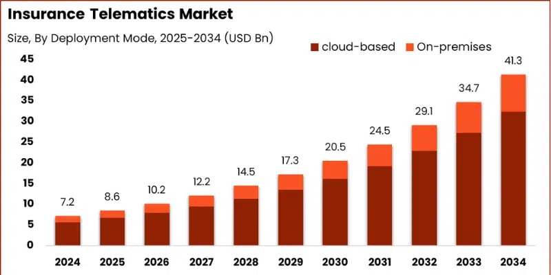 Insurance Market Size Image