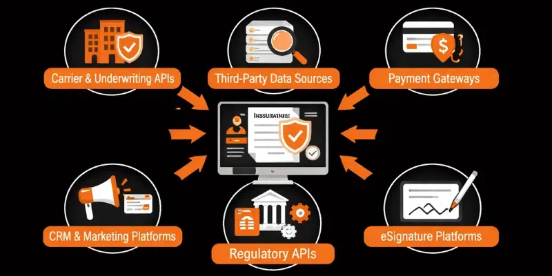Integrations for Insurance Agency Management Software