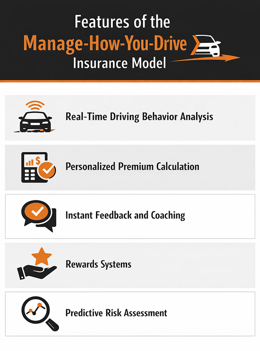 Key Features of the Manage-How-You-Drive Insurance Model Image