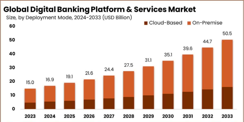 Market Demand for Mobile Banking Apps Image