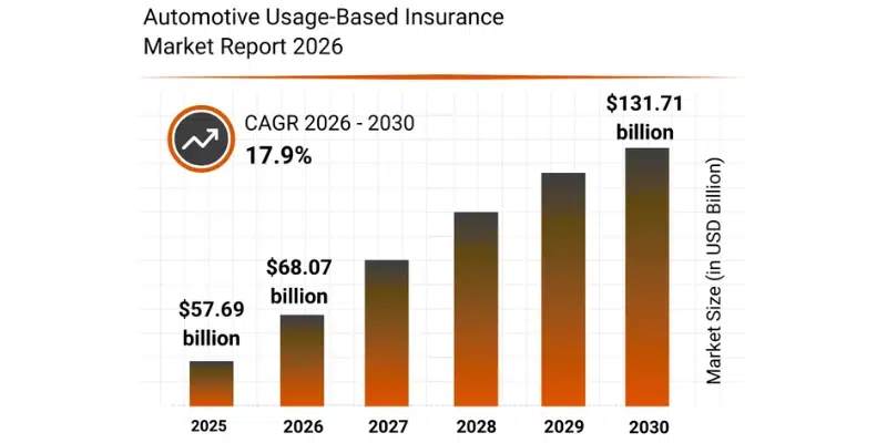 Market Overview and Stats of Commercial Auto Insurance