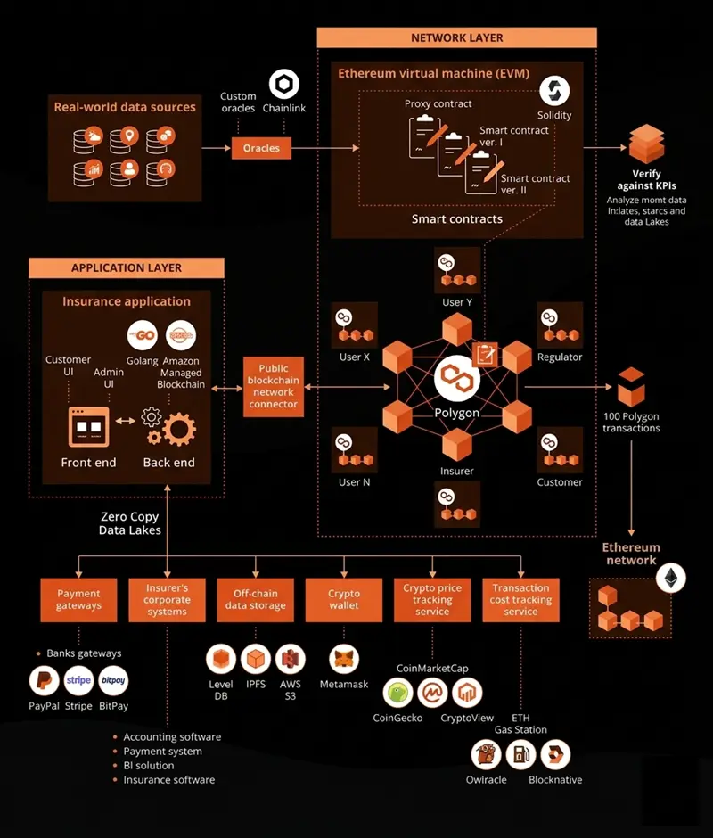 Smart Contracts System Architecture