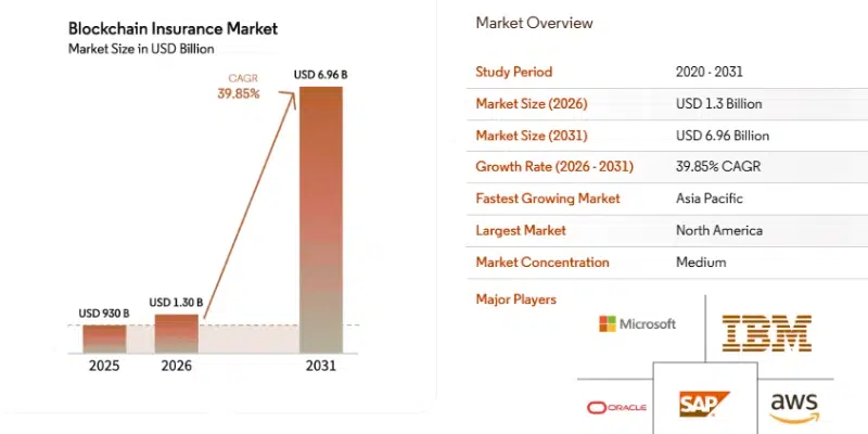 Smart Contracts in Insurance Industry Key Statistics