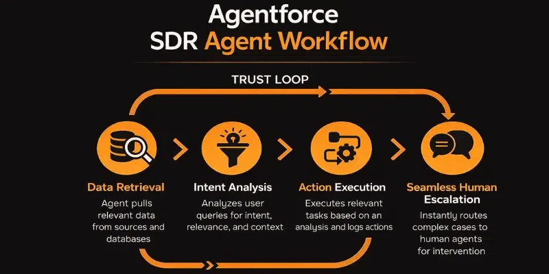 Agentforce SDR Agent WorkflowImage