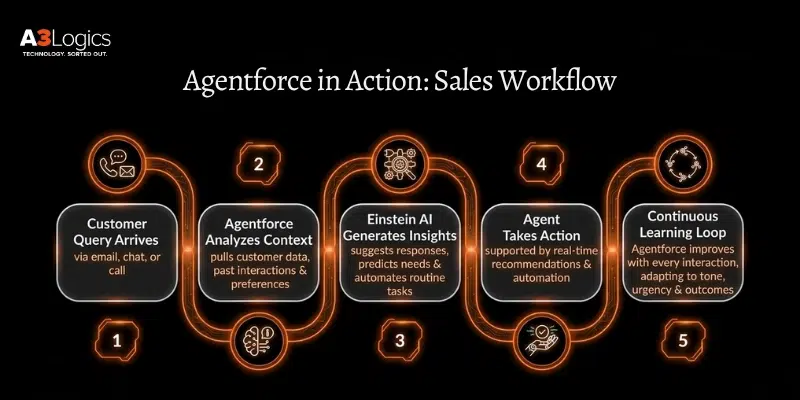 Agentforce Workflow in the Sales Process Image