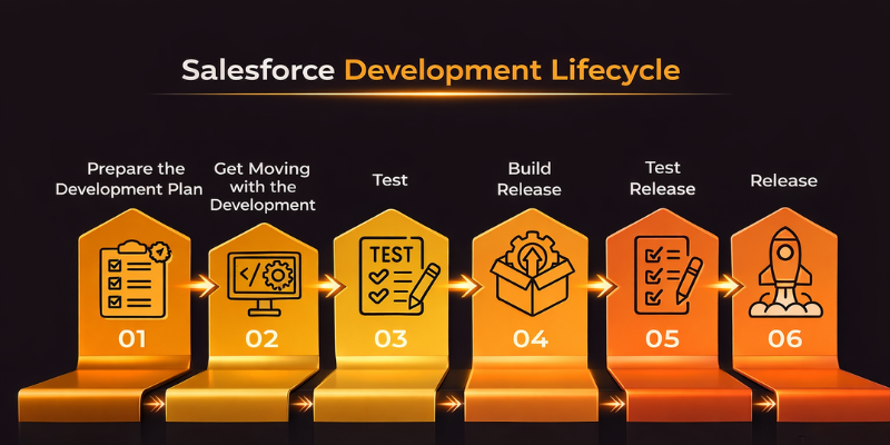 Salesforce Development Lifecycle Image