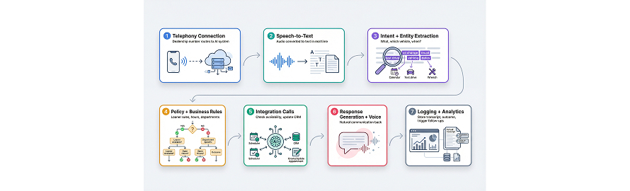 Integrated Dealership Workflows